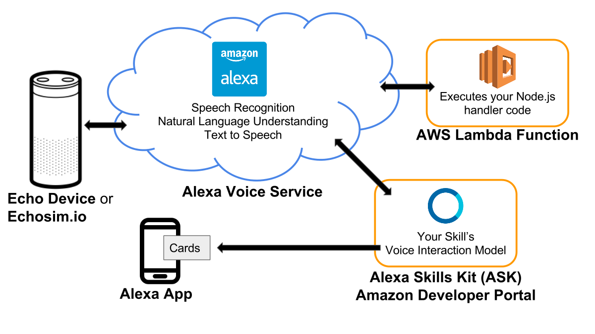 Alexa Skills pipeline